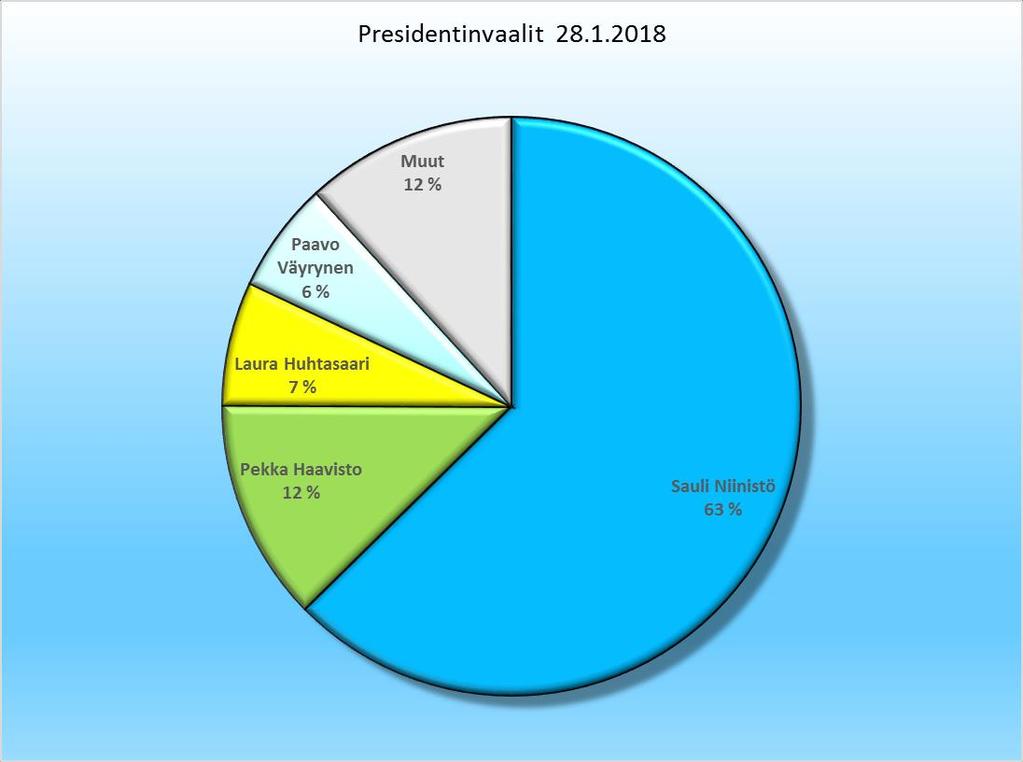 3. TIEDON VISUALISOINTI