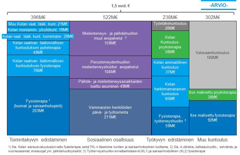 Kuva 1: Kuntoutuspalvelut Suomessa 2016, M. Lähteet: Valtion tilinpäätösaineisto, Terveyden ja hyvinvoinnin laitos, Kuusikko-kunnat, KELA, Sotkanet, Eläketurvakeskus, NHG analyysi 3.