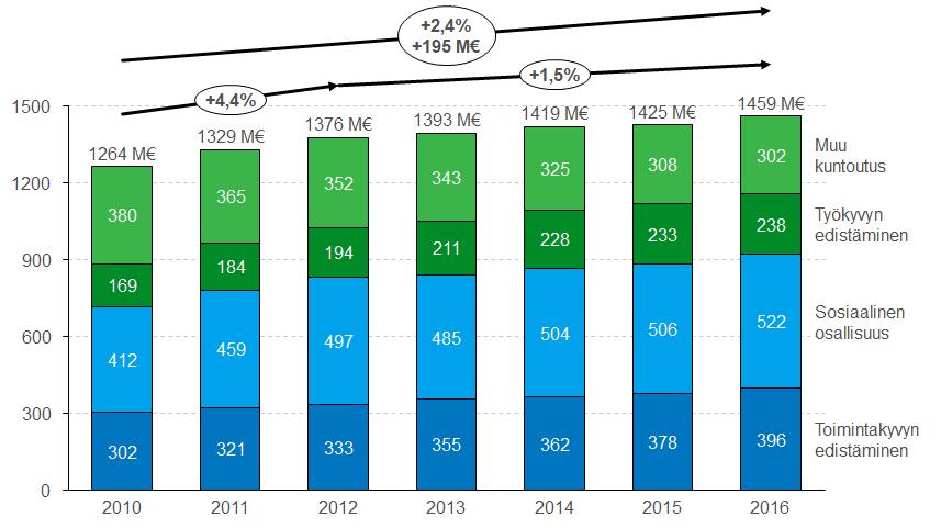 Kuva 2: Kuntoutusmenojen kehitys 2010-2016, M Lähteet: Valtion tilinpäätösaineisto, Terveyden ja hyvinvoinnin laitos, Kuusikko-kunnat, KELA, Sotkanet, Eläketurvakeskus, NHG analyysi Kuntoutusmenojen