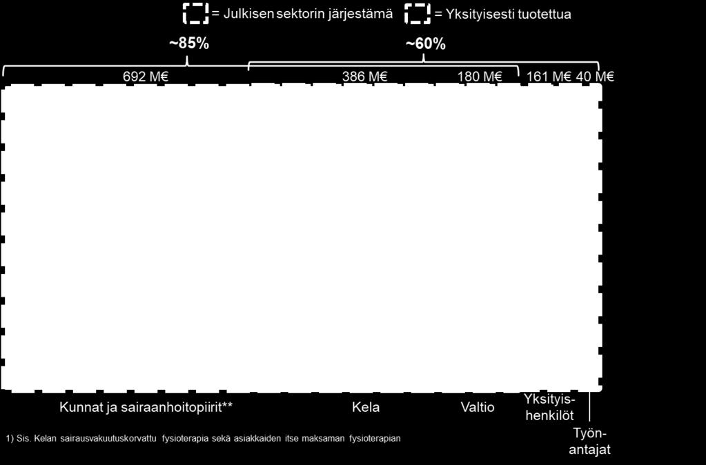 3. Yksityishenkilöiden ja työnantajien itse järjestämä ja maksama kuntoutus muodostaa noin 200 M eli 23 % yksityisesti tuotetusta kuntoutuksesta.