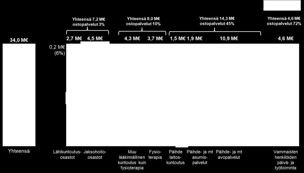 Kuva 4: Kuntotuspalvelut Essotessa 2017 oma tuotanto ja ostopalvelut, M.