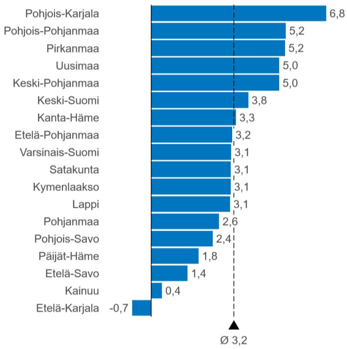 Kuva 7: Kelan kuntoutuksen kustannusten vuosittainen muutos (%)