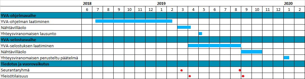 12 Ympäristövaikutusten arviointiohjelma tään yhteysviranomaiselle ja asetetaan nähtäville kahdeksi kuukaudeksi arviolta alkusyksystä 2019.