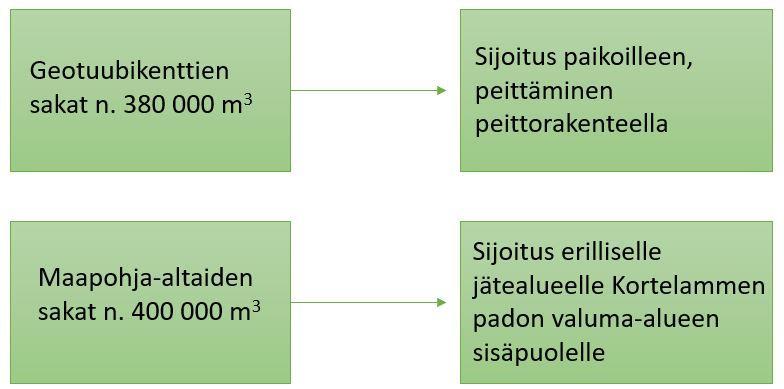 Ympäristövaikutusten arviointiohjelma 19 kaan vaikutuksia. Toisaalta sijoitusalue olisi rakenneteknisesti hankalampi toteuttaa ja vaatisi Kortelammen altaan tyhjentämistä.