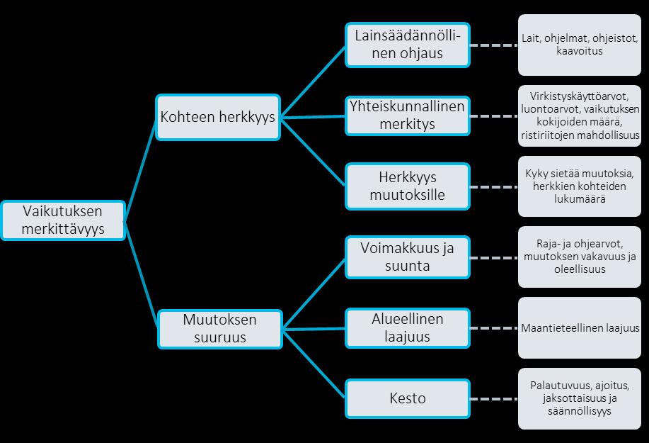 Ympäristövaikutusten arviointiohjelma 39 Erikseen arvioinnin yhteydessä määriteltäviä tarkastelualueita ovat hankkeen pinta- ja pohjavesivaikutusten alueiden laajuudet.
