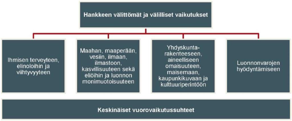 40 Ympäristövaikutusten arviointiohjelma IMPERIA-arviointimenetelmä toimii arvioinnin työkaluna.
