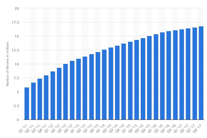 Bitcoineja vapautetaan liikkeelle järjestelmän käyttäjien saataville jatkuvasti, ja alla olevasta kaaviosta voidaan nähdä, kuinka niiden määrä on lisääntynyt vuosien aikana. Kuva 3.