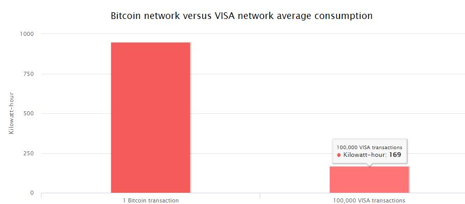 sähkövirtaa Kiinasta, jota tuotetaan hiilivoimaloissa. Verrattuna myös perinteisiin maksujärjestelmiin, Bitcoin käyttää monia tuhansia kertoja enemmän energiaa toimintaansa. (Digiconomist 2018a.