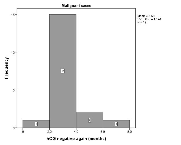 Histogram 2: Normalization of hcg in months (malignant cases) The majority (5; 78.