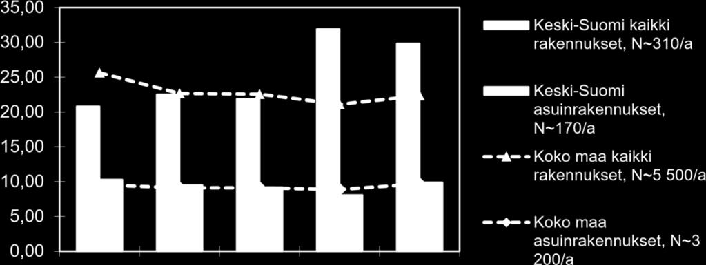 Katkoviivoilla on esitetty vertailuarvot koko maan tilastoihin samalla suhteutuksella. Keski-Suomen maakunnan alueella on hieman keskimääräistä enemmän vapaa-ajan asuinrakennuksia.