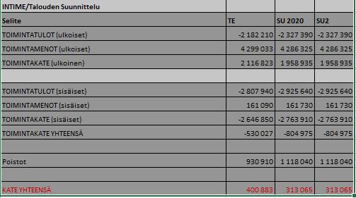 3, TE 13.2.2019 16:30 TE: 5/2019 Sivu 5 TEKNISEN TOIMEN KÄYTTÖSUUNNITELMA 2019 Tekninen ltk 13.02.2019 3 Kunnanvaltuusto on 29.11.2018 62 hyväksynyt talousarvion vuodelle 2019.