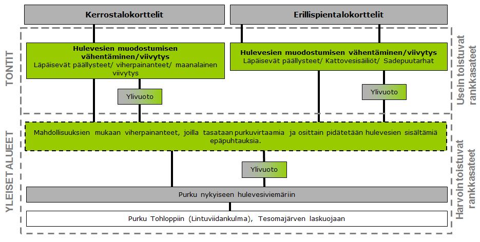 FCG SUUNNITTELU JA TEKNIIKKA OY LOPPURAPORTTI 11 (23