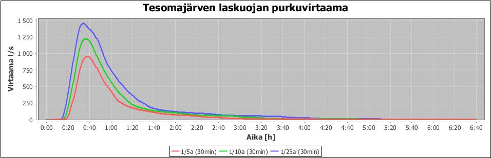 Tesomajärven laskuojan laskennallinen purkuvirtaama 30 minuutin pituisella sadetapahtumalla. 5.