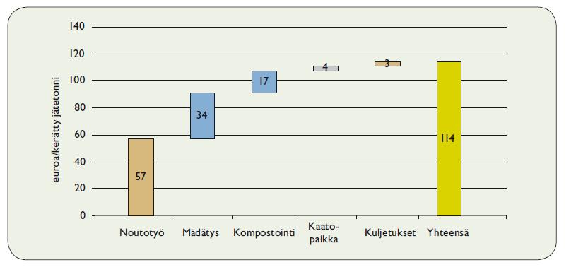 Muuttuvia kustannuksia biojätteen elinkaaren aikana syntyy keräyksestä ja biojätteen käsittelystä. Keräysurakoitsijalle maksettava korvaus on usein astiatyhjennysmääriin sidottu kustannus.