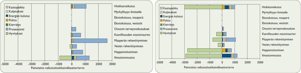 jen ajot lisääntyvät ja jäteastiatyhjennysten lukumäärä kasvaa. Tämä lisää keräyksen kustannuksia. Samalla biojätekertymä kasvaa, mikä lisää myös käsittelyn kustannuksia.