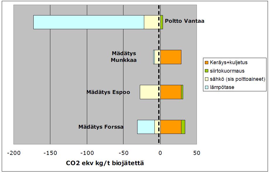 Kuva 9. Pääkaupunkiseudun biojätteen käsittelyvaihtoehtojen kasvihuonekaasupäästöt (Virtavuori 2009).