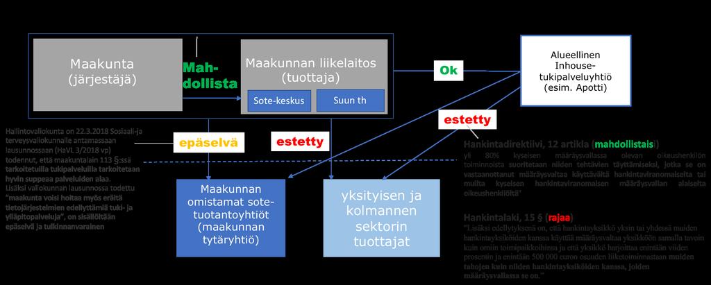 3 Monet sairaanhoitopiirien ja kuntien nykyiset sote-tietojärjestelmät on järjestetty yhtiömuotoisten julkisomisteisten sidosyksikköyritysten (nk.