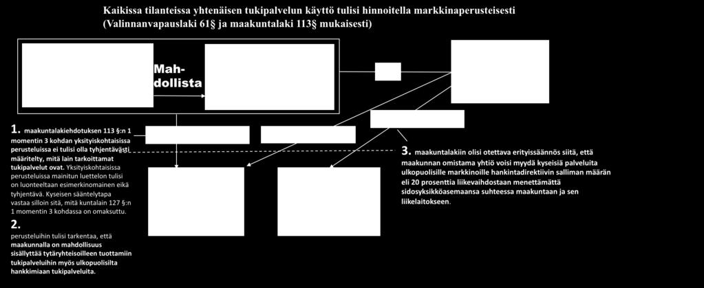 4 3. maakuntalakiin olisi otettava erityissäännös siitä, että maakunnan omistama sidosyksikkö voisi myydä palveluita ulkopuolisille markkinoille hankintadirektiivin salliman määrän eli 20 prosenttia