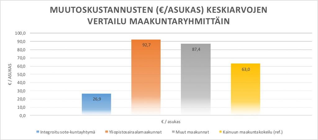5 Muutoskustannusten jakautuminen Laskennallisesti sekä väestömäärään suhteutettuna pienimmät muutoskustannukset syntyvät maakunnissa joissa on lähtötilanteessa käyttöönotettuna maakunnallinen