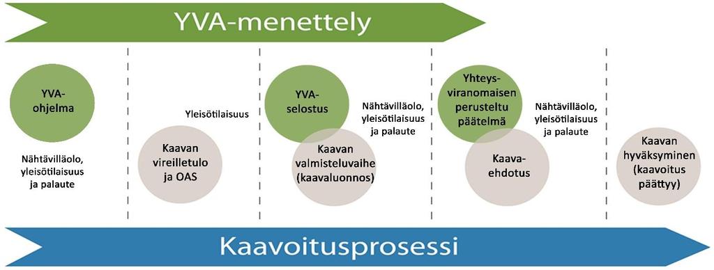 Hanke n muuttunut YVA-hjelman jälkeen merkittävästi ja hankemuutkset humiidaan laadittavassa ympäristövaikutusten arviintiselstuksessa. Hankkeen YVA-selstus valmistuu syksyllä 2019.