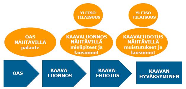 OSALLISTUMINEN Osallisilla n ikeus ttaa saa kaavan valmisteluun, arviida sen vaikutuksia ja lausua kaavasta mielipiteensä (MRL 62 ).