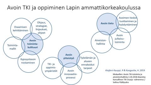 Kuviossa yksi on avattu avoin tutkimus- kehittämis- ja innovaatiotoiminta ja oppiminen (TKI integroitu) Lapin ammattikorkeakoulussa. Kuvio 1. Avoin tki- ja oppiminen Lapin ammattikorkeakoulussa.