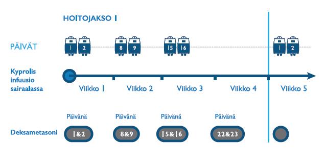 Kyprolis yhdessä deksametasonin