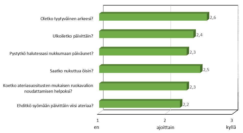 Epäsäännölliset päivät, jolloin ateriaväli on myös epäsäännöllinen liian iso annoskoko silloin kun lopulta syö. 23 KUVIO 3.