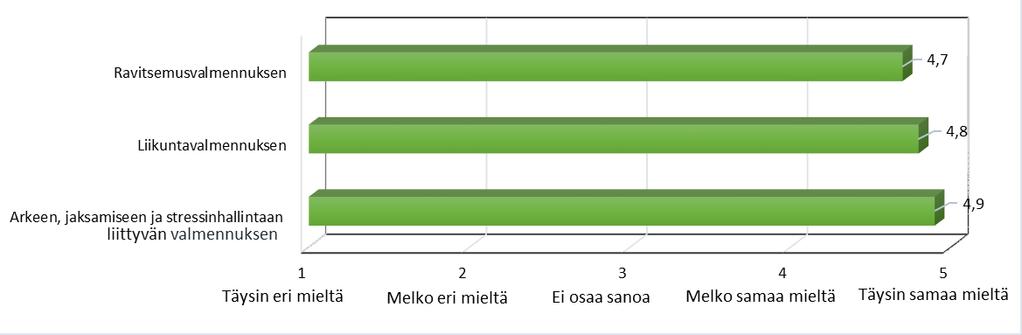 ravitsemus- ja liikuntavalmennus sekä arkeen, jaksamiseen ja stressinhallintaan liittyvä valmennus koettiin hyvin vahvasti tärkeiksi (KUVIO 7).