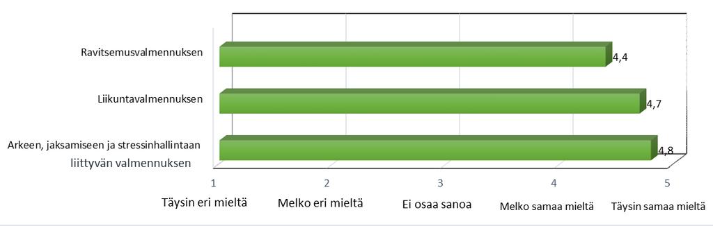 26 Valmennuksen toimivuus Vastaukset valmennuksen toimivuudesta olivat joko melko samaa mieltä olevia tai täysin samaa mieltä olevia, joista täysin samaa mieltä olevia oli eniten (KUVIO 8).