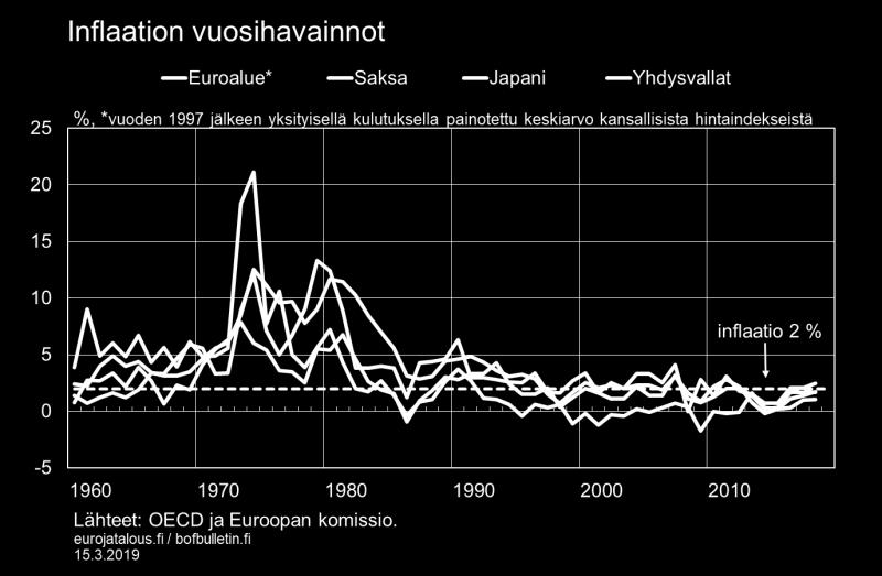 Hintavakauteen on pyritty erilaisilla rahapolitiikan strategioilla 1970-luvun puolivälissä öljykriisi nosti energian hintaa ja siten myös nopeutti inflaatiota.