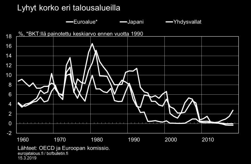 Keskuspankit ovat vastanneet lisäelvytystarpeeseen korkojen alarajalla käyttämällä rahapolitiikan epätavanomaisia toimia, kuten laajoja arvopaperiostoja.