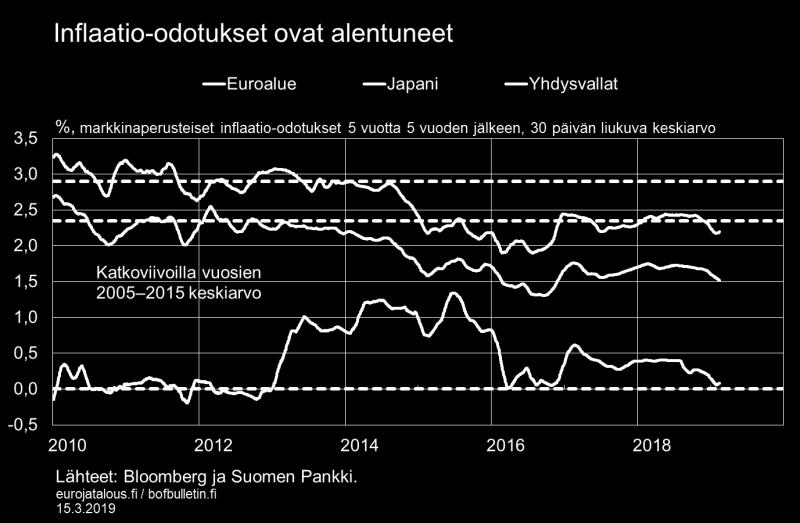 Jos keskuspankin kyky elvyttää taloutta on rajoittunut, on luonnollista, että inflaatio poikkeaa sille asetetusta tavoitteesta.