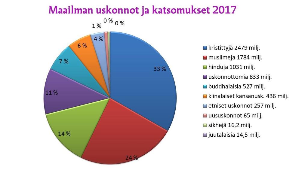 Kristinusko on suurin uskonto Maailman uskonnoista suurin on kristinusko. Sen jäseniä on noin kolmannes maailman väestöstä.