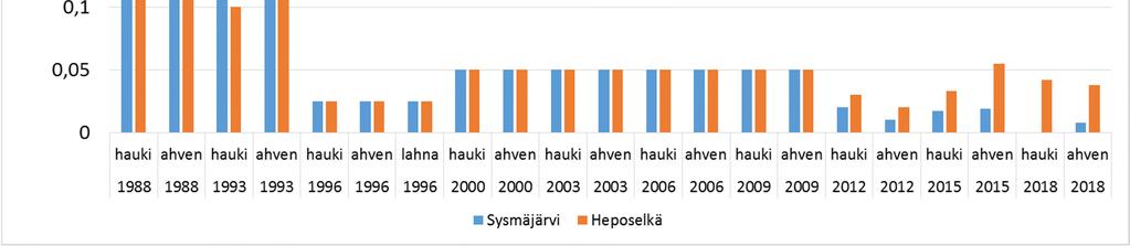 Heposelällä (tulosten määritystarkkuus/määritysraja on vaihdellut eri vuosina) Kuva