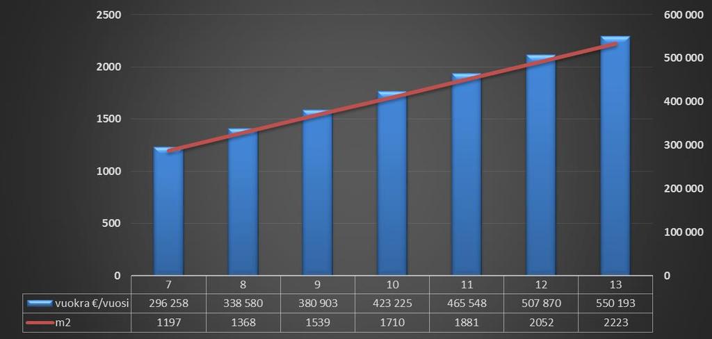 Mikäli rakennus pystytään tuottamaan 3 000 /m2 on Pääomavuokra /m2/kk 18,75 /m2/kk Ylläpitovuokra /m2/kk 5,00 /m2/kk Vuokra yhteensä 23,75 /m2/kk C) Arviointi rakennuksen tilojen mitoituksen