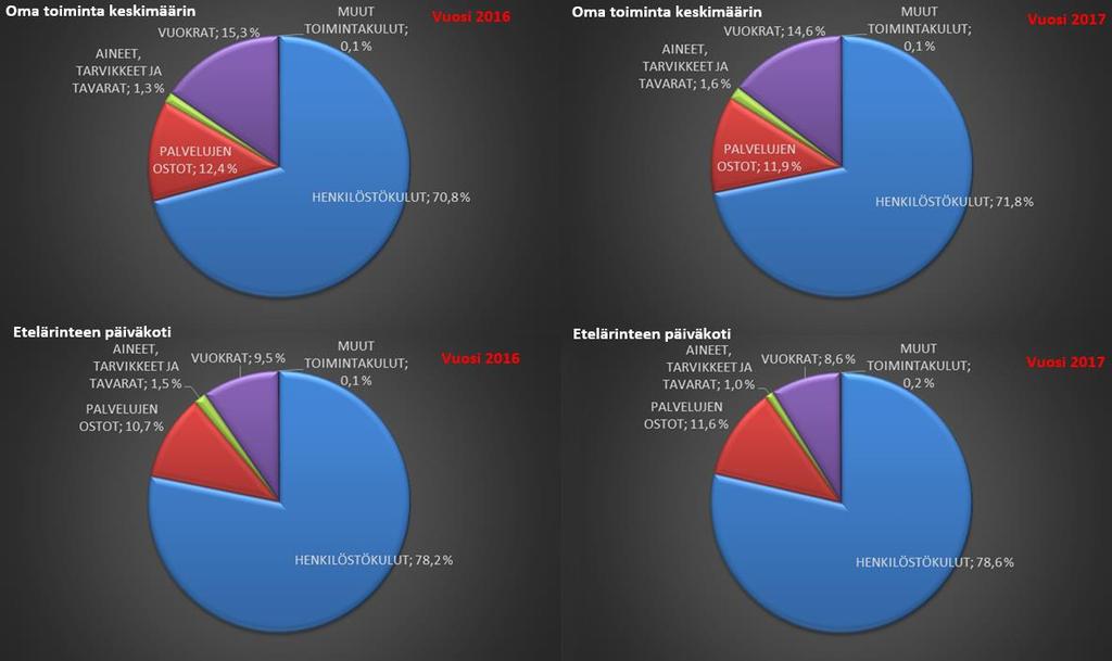 D) Arviointi tilojen mitoituksen vaikutuksesta lopputuotteen hintaan Oman päiväkotitoiminnan kulurakenteet: Etelärinteen päiväkodin kulurakenne poikkeaa oman toiminnan keskimääräisestä