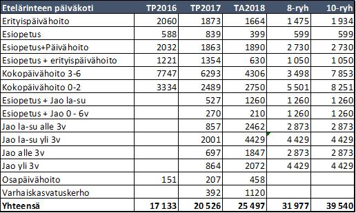 5.3 Vaikutukset hoitopäivien määrään ja hintaan Hoitopäiväarviot: Vaihtoehtojen vertailussa olennaista on tuotetun palvelun määrä.