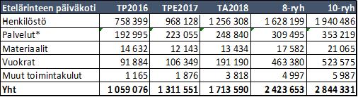 Suoritemäärätoteuman (TP2016, TPE2017 ja TA2018) ja toteutuneiden kustannusten pohjalta voidaan arvioida eri vaihtoehtojen kustannusjakaumaa.