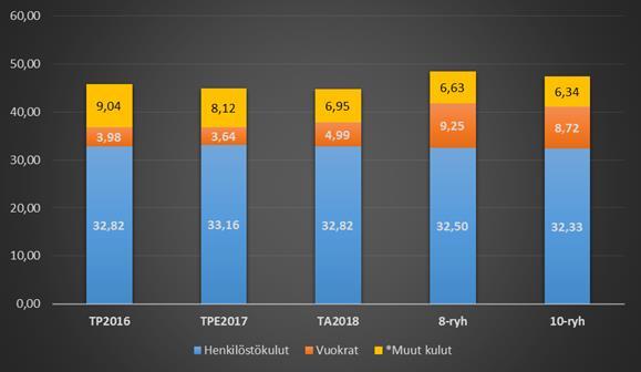 Edellä kuvattujen toimintapäiväarvioiden ja toimintapäivien tuottamiseksi tarvittavien resurssien pohjalta on myös arvioitavissa yksikköhintojen muodostuminen eri vaihtoehdoissa.