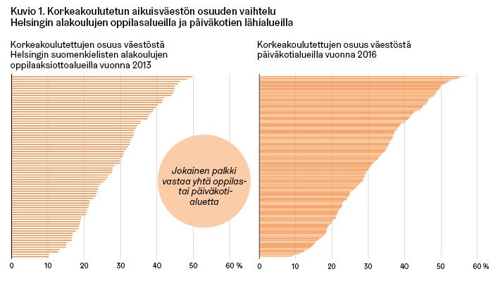 Kaupunkiäiväkotien eriytyvät toimintaympäristöt: koulutus