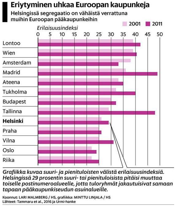Lähde: HS 8.12.16 Suurimmissa suomalaiskaupungeissa alueellinen eriytyminen alkaa olla yleiseurooppalaista tasoa: voimakkaat vaikutukset mm.