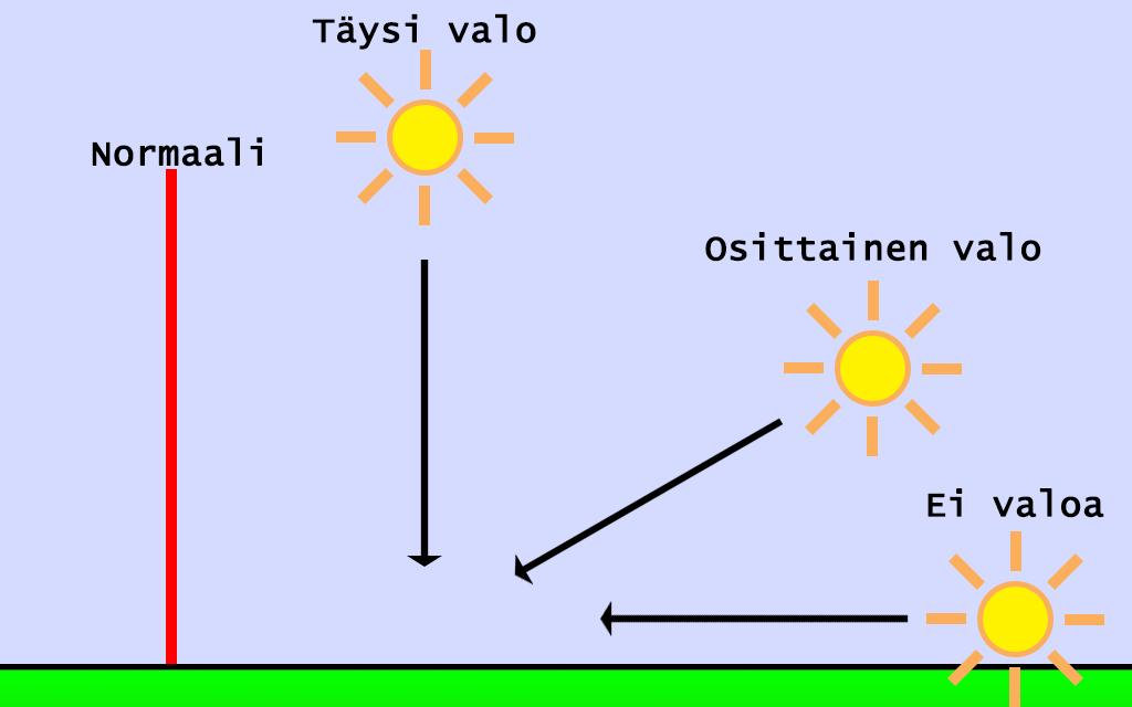 14 4.2 Normaalit Jotta kolmion pinta reagoi valoon, määritetään jokaiselle kolmion kulmalle (verteksille) normaali vektori. Normaalin vektori osoittaa vektorista ulospäin.