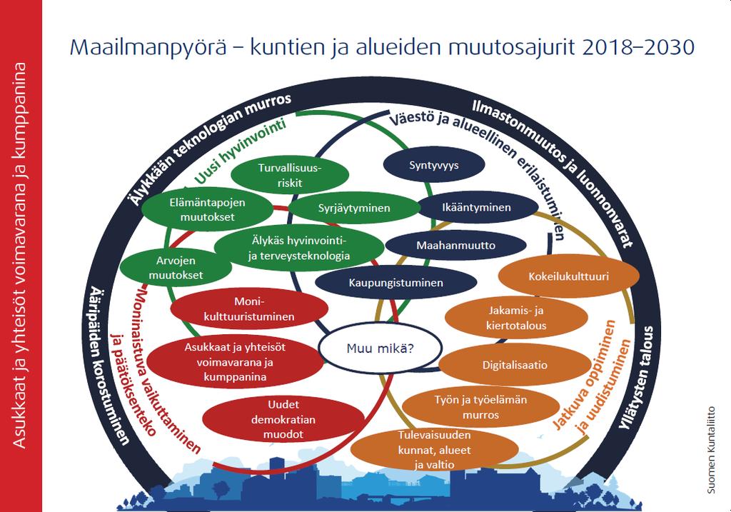 Viisi tärkeintä muutosajuria Resurssiälykkään kunnan näkökulmasta