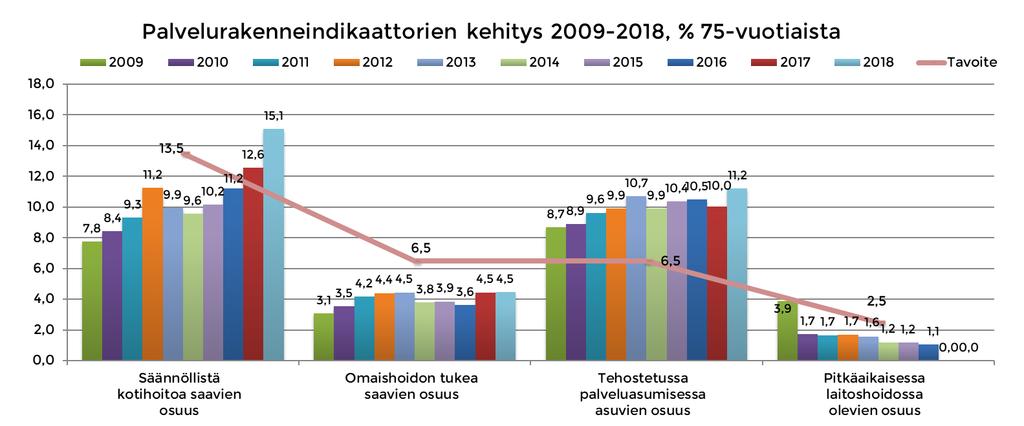 % Kotona asuminen on monelle elämänlaatua ja myös toimintakykyä ylläpitävä tekijä, mikäli asumiseen, osallisuuteen ja terveyden ja toimintakyvyn edistämiseen liittyvät palvelut tukevat sitä.