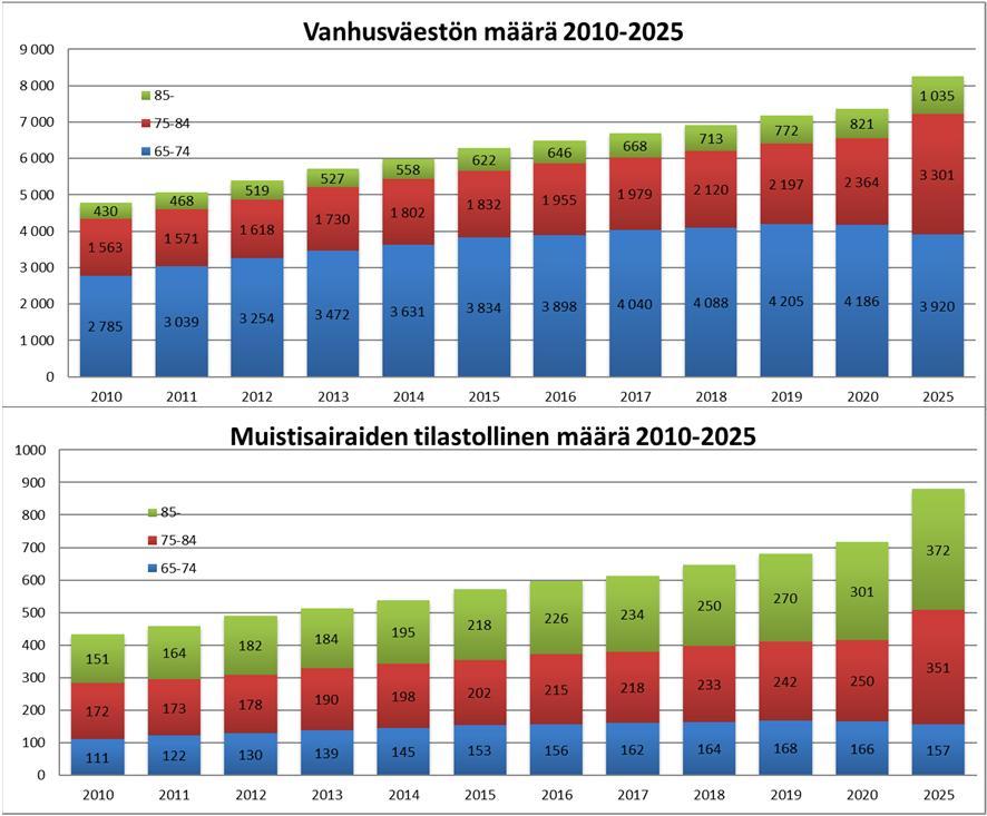 Kuvio 1 Varsinkin yli 75 v. määrä Kaarinassa nousee lähitulevaisuudessa. Kotihoidon palvelukysynnän kannalta yli 85 v. määrän sekä muistisairaiden määrän kasvu on merkityksellistä.