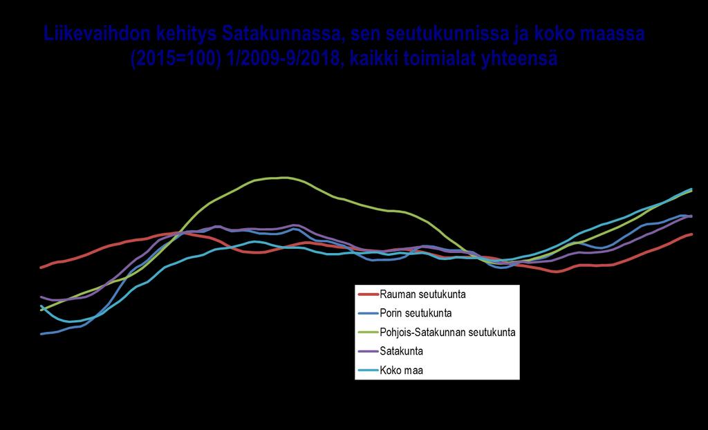SATAKUNNAN TALOUSKEHITYS TAMMI SYYSKUU 2018: LIIKEVAIHTO SEUTUKUNNITTAIN Vuoden 2018 huhti-syyskuussa jokaisen Satakunnan seutukunnan liikevaihdon nousu ylitti maan keskiarvon.