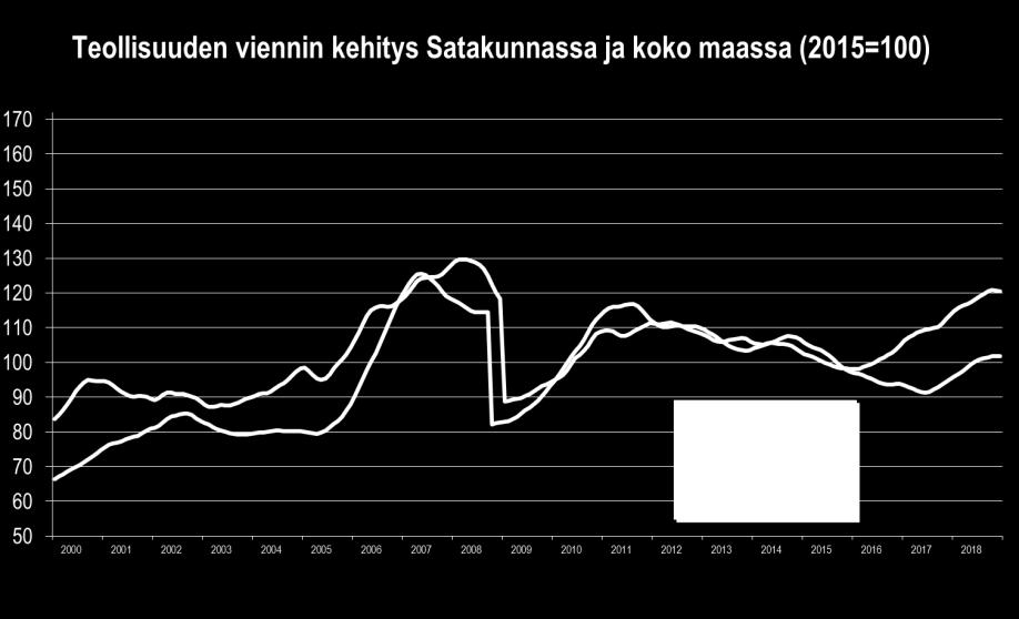 SATAKUNNAN TALOUSKEHITYS HEINÄ JOULUKUU 2018: VIENTI Satakunnassa viennin arvo kohosi edelleen hyvin voimakkaasti sekä metsä- että teknologiateollisuudessa ja kasvu ylitti maan keskiarvon.