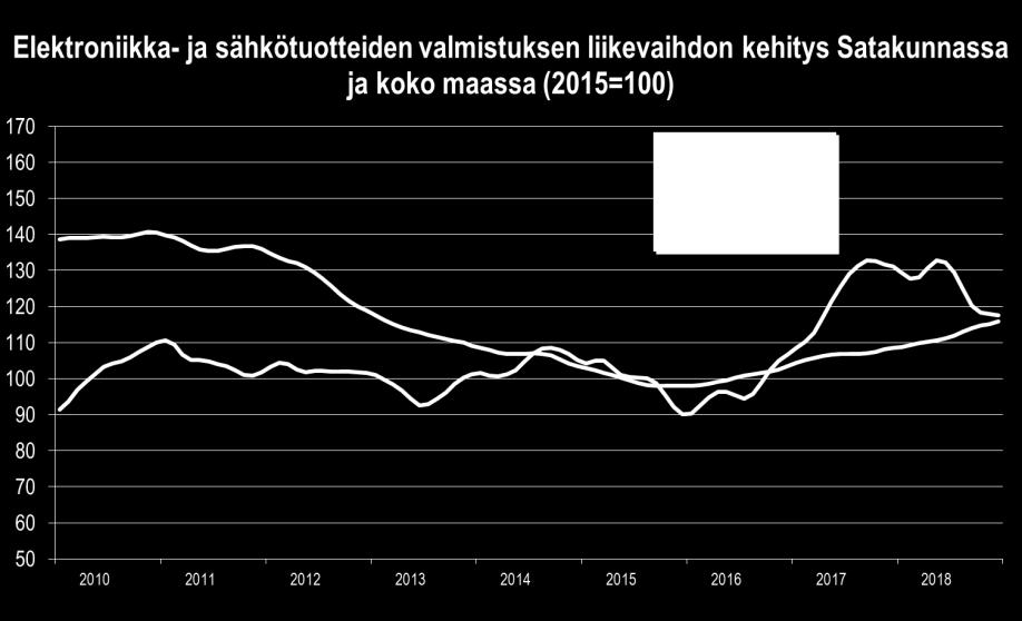 Sen sijaan valtakunnallisesti nousu jatkui varsin vahvana.