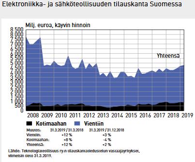 Tilaukset ovat olleet maltillisessa kasvussa viimeisen kahden vuoden aikana.